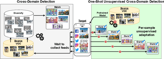 Figure 1 for Self-Supervision & Meta-Learning for One-Shot Unsupervised Cross-Domain Detection