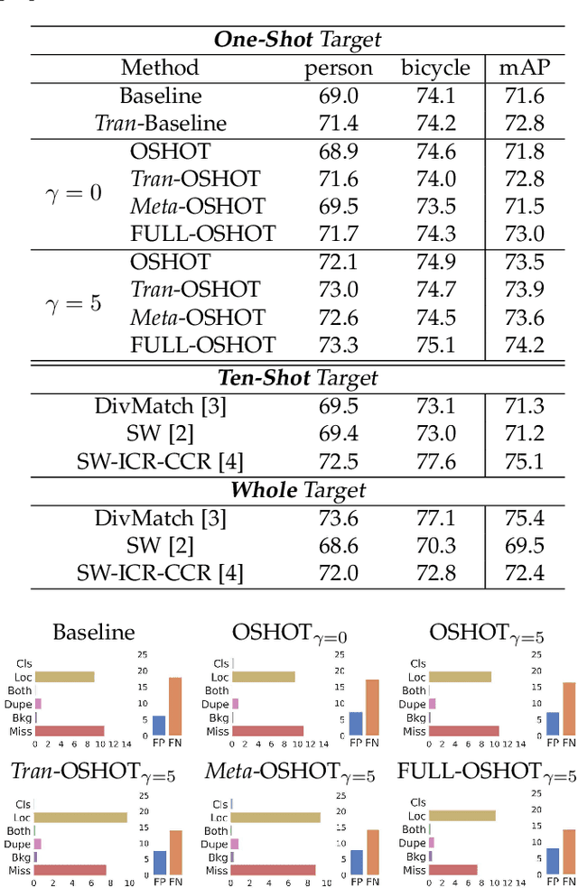 Figure 2 for Self-Supervision & Meta-Learning for One-Shot Unsupervised Cross-Domain Detection