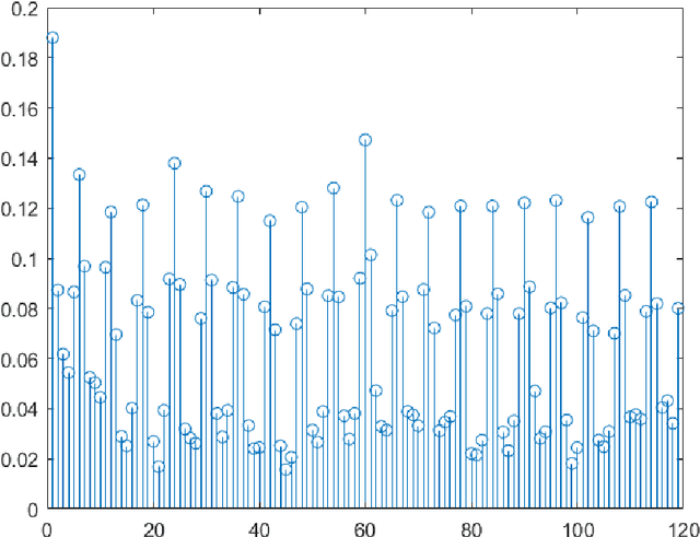 Figure 2 for Symbol Rate and Carries Estimation in OFDM Framework: A high Accuracy Technique under Low SNR