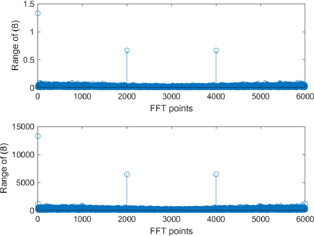 Figure 4 for Symbol Rate and Carries Estimation in OFDM Framework: A high Accuracy Technique under Low SNR