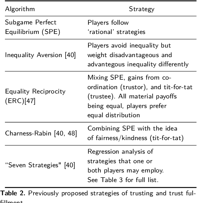 Figure 4 for Committing to Interdependence: Implications from Game Theory for Human-Robot Trust
