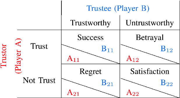 Figure 1 for Committing to Interdependence: Implications from Game Theory for Human-Robot Trust