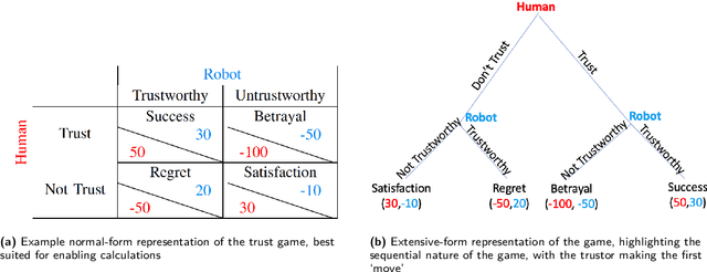 Figure 3 for Committing to Interdependence: Implications from Game Theory for Human-Robot Trust