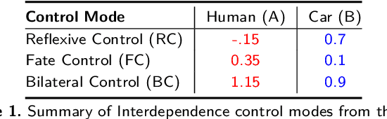 Figure 2 for Committing to Interdependence: Implications from Game Theory for Human-Robot Trust