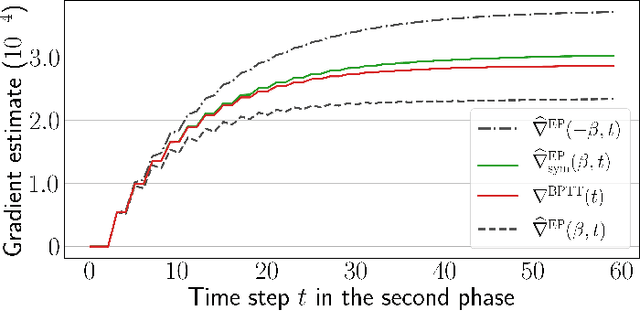 Figure 3 for Scaling Equilibrium Propagation to Deep ConvNets by Drastically Reducing its Gradient Estimator Bias