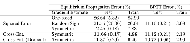 Figure 2 for Scaling Equilibrium Propagation to Deep ConvNets by Drastically Reducing its Gradient Estimator Bias
