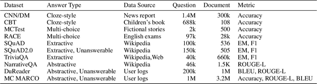 Figure 1 for A Survey on Neural Machine Reading Comprehension