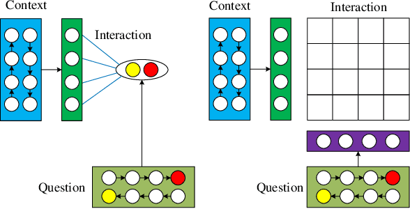 Figure 3 for A Survey on Neural Machine Reading Comprehension