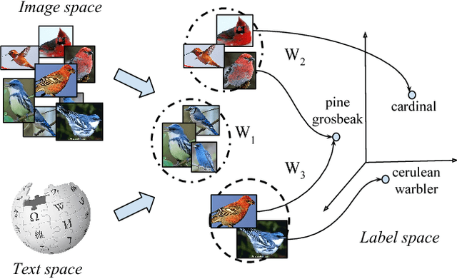 Figure 1 for Latent Embeddings for Zero-shot Classification