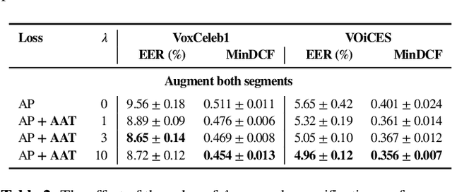 Figure 3 for Augmentation adversarial training for unsupervised speaker recognition