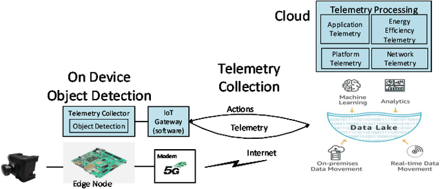 Figure 1 for Data Collection and Acceleration Infrastructure for FPGA-based Edge AI Applications