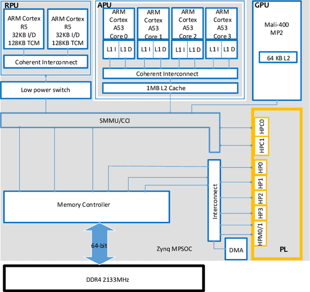 Figure 2 for Data Collection and Acceleration Infrastructure for FPGA-based Edge AI Applications