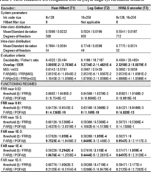 Figure 2 for Combined Haar-Hilbert and Log-Gabor Based Iris Encoders