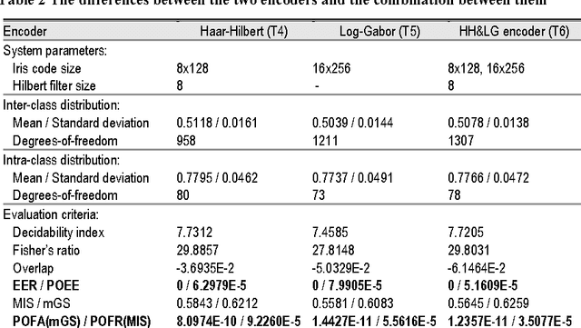 Figure 4 for Combined Haar-Hilbert and Log-Gabor Based Iris Encoders