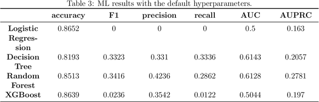 Figure 4 for Prediction of motor insurance claims occurrence as an imbalanced machine learning problem
