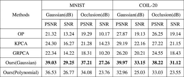 Figure 2 for Matrix Recovery with Implicitly Low-Rank Data