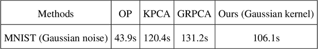 Figure 4 for Matrix Recovery with Implicitly Low-Rank Data
