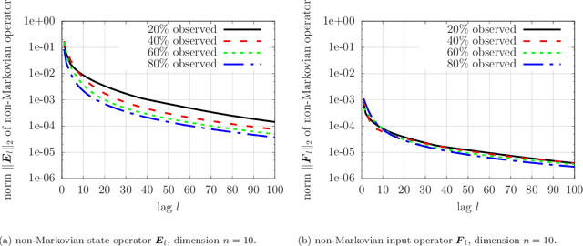 Figure 4 for Operator inference of non-Markovian terms for learning reduced models from partially observed state trajectories