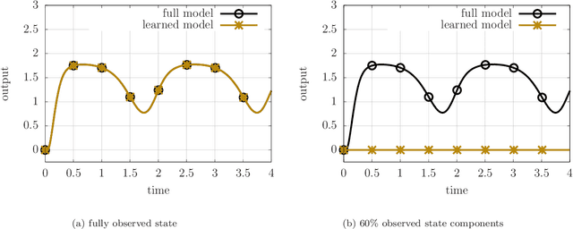 Figure 2 for Operator inference of non-Markovian terms for learning reduced models from partially observed state trajectories