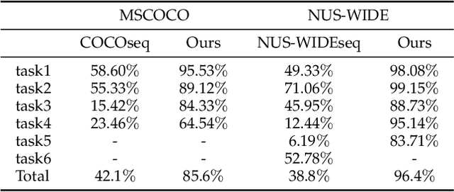 Figure 2 for Optimizing Class Distribution in Memory for Multi-Label Online Continual Learning