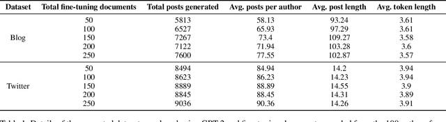 Figure 1 for Are You Robert or RoBERTa? Deceiving Online Authorship Attribution Models Using Neural Text Generators