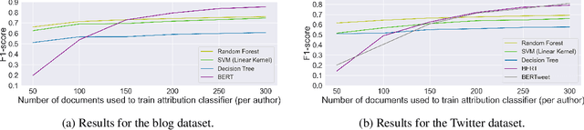 Figure 2 for Are You Robert or RoBERTa? Deceiving Online Authorship Attribution Models Using Neural Text Generators