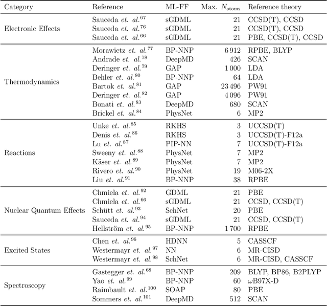 Figure 2 for Machine Learning Force Fields