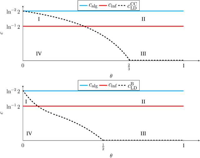 Figure 2 for Statistical and Computational Phase Transitions in Group Testing