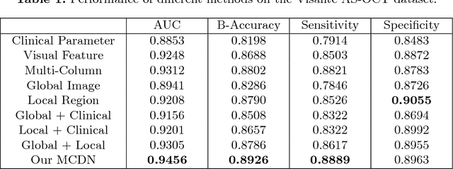 Figure 2 for Multi-Context Deep Network for Angle-Closure Glaucoma Screening in Anterior Segment OCT