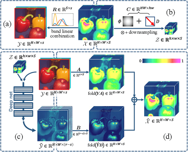 Figure 1 for Multispectral and Hyperspectral Image Fusion by MS/HS Fusion Net