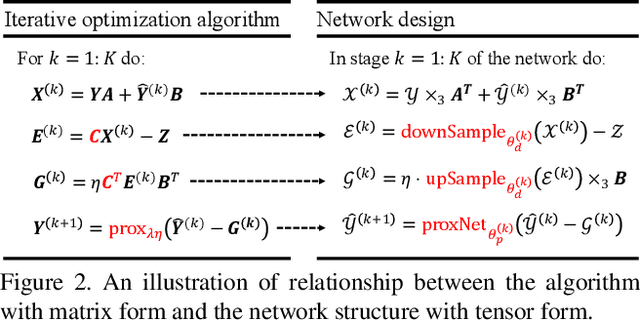 Figure 3 for Multispectral and Hyperspectral Image Fusion by MS/HS Fusion Net