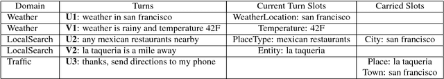 Figure 1 for Contextual Slot Carryover for Disparate Schemas