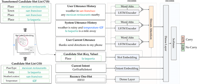 Figure 2 for Contextual Slot Carryover for Disparate Schemas