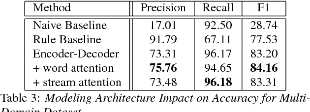Figure 4 for Contextual Slot Carryover for Disparate Schemas