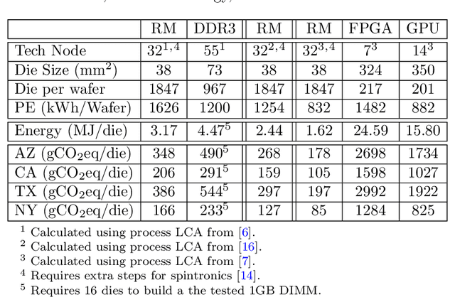 Figure 3 for Sustainable AI Processing at the Edge