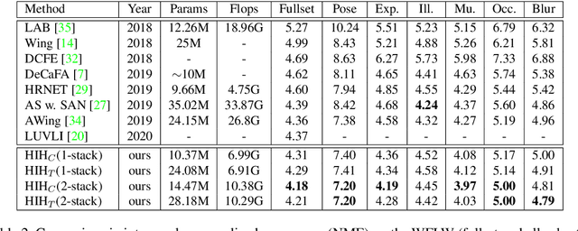 Figure 4 for HIH: Towards More Accurate Face Alignment via Heatmap in Heatmap