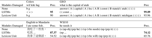 Figure 3 for Compositional Neural Machine Translation by Removing the Lexicon from Syntax