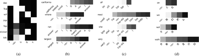 Figure 4 for Compositional Neural Machine Translation by Removing the Lexicon from Syntax