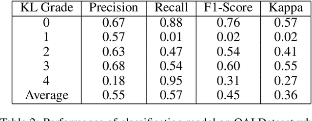 Figure 4 for Automatic Grading of Knee Osteoarthritis on the Kellgren-Lawrence Scale from Radiographs Using Convolutional Neural Networks