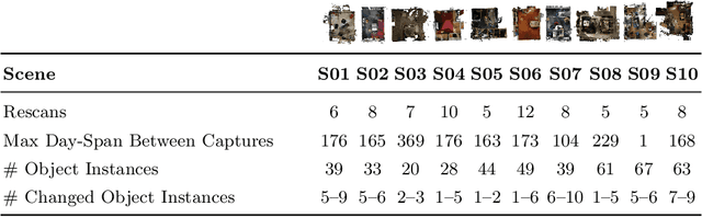 Figure 3 for Beyond Controlled Environments: 3D Camera Re-Localization in Changing Indoor Scenes