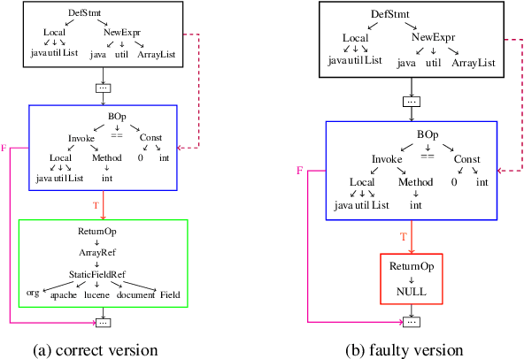 Figure 3 for Precise Learning of Source Code Contextual Semantics via Hierarchical Dependence Structure and Graph Attention Networks