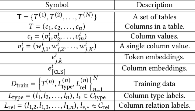 Figure 2 for Annotating Columns with Pre-trained Language Models