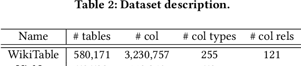 Figure 4 for Annotating Columns with Pre-trained Language Models