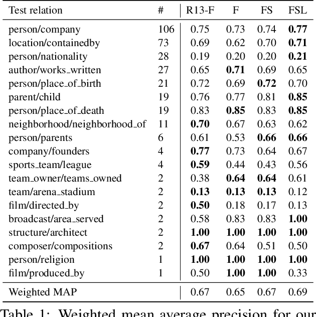 Figure 1 for Lifted Rule Injection for Relation Embeddings