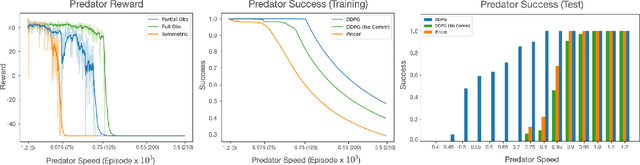 Figure 2 for Low-Bandwidth Communication Emerges Naturally in Multi-Agent Learning Systems