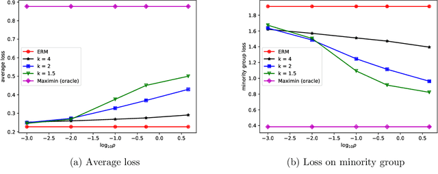 Figure 4 for Learning Models with Uniform Performance via Distributionally Robust Optimization