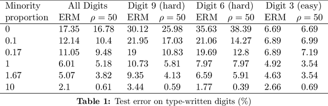 Figure 2 for Learning Models with Uniform Performance via Distributionally Robust Optimization