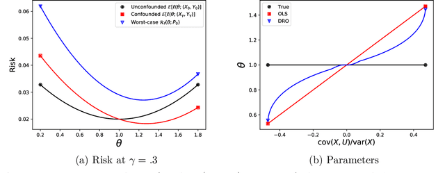 Figure 1 for Learning Models with Uniform Performance via Distributionally Robust Optimization