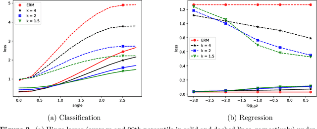 Figure 3 for Learning Models with Uniform Performance via Distributionally Robust Optimization