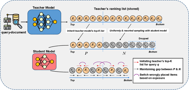 Figure 3 for Debias the Black-box: A Fair Ranking Framework via Knowledge Distillation